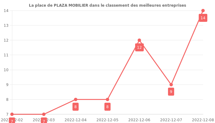 Avis sur PLAZA MOBILIER - position dans le classement des entreprises