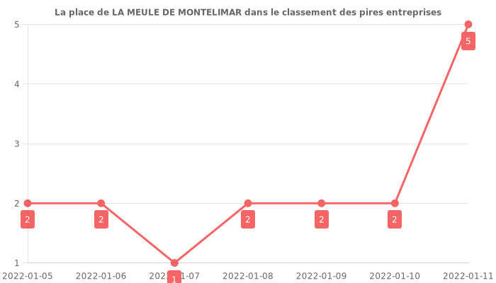 Avis sur LA MEULE DE MONTELIMAR - position dans le classement des entreprises