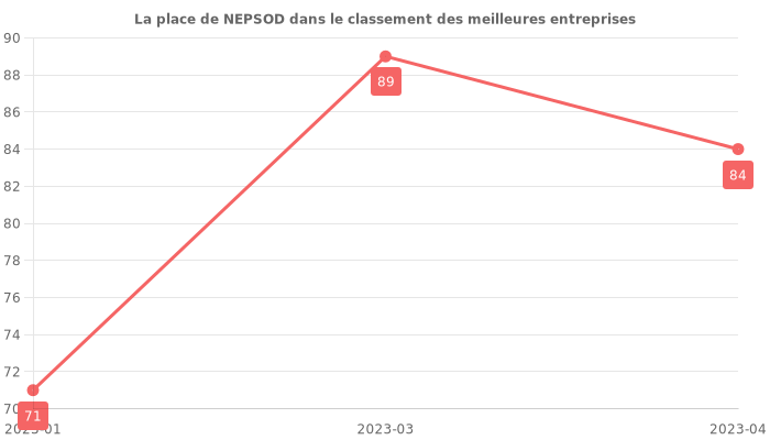 Avis sur NEPSOD - position dans le classement des entreprises