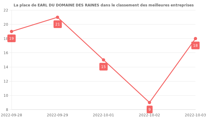 Avis sur EARL DU DOMAINE DES RAINES - position dans le classement des entreprises