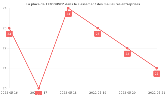 Avis sur 123COUSEZ - position dans le classement des entreprises