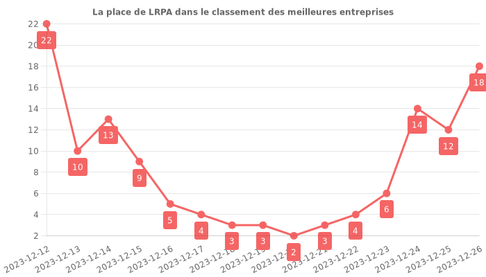 Avis sur LRPA - position dans le classement des entreprises