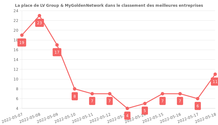 Avis sur LV Group & MyGoldenNetwork - position dans le classement des entreprises