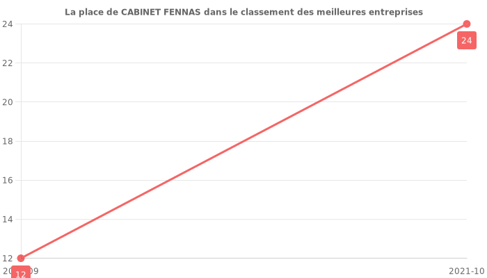 Avis sur CABINET FENNAS - position dans le classement des entreprises
