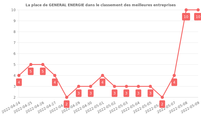 Avis sur GENERAL ENERGIE - position dans le classement des entreprises