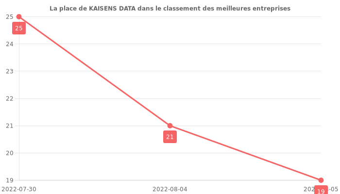 Avis sur KAISENS DATA - position dans le classement des entreprises