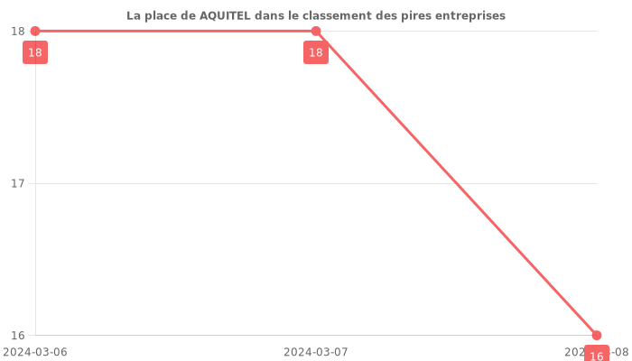 Avis sur AQUITEL - position dans le classement des entreprises