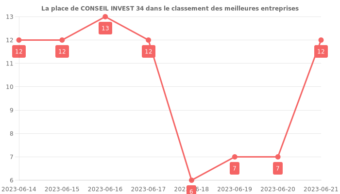 Avis sur CONSEIL INVEST 34 - position dans le classement des entreprises