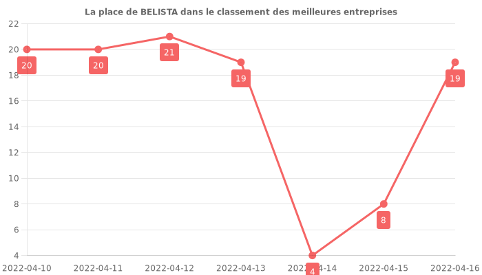 Avis sur BELISTA - position dans le classement des entreprises