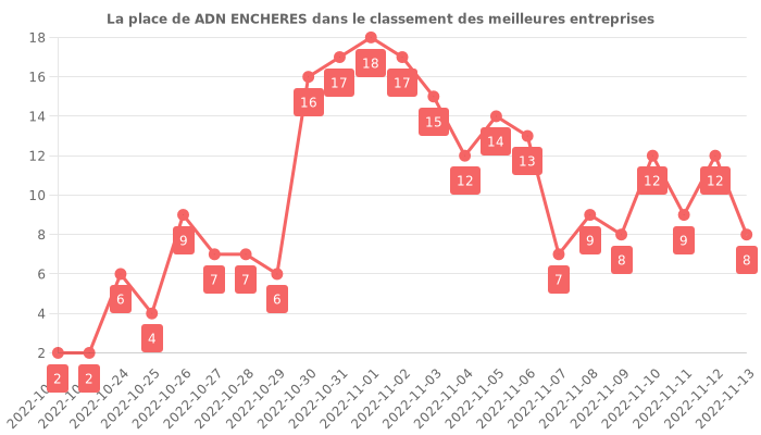 Avis sur ADN ENCHERES - position dans le classement des entreprises