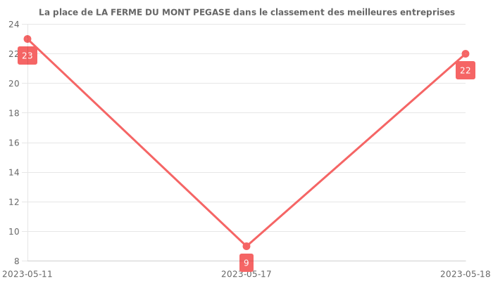 Avis sur LA FERME DU MONT PEGASE - position dans le classement des entreprises