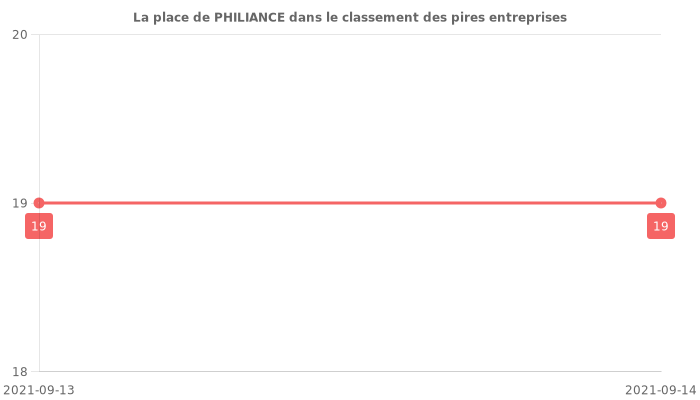Avis sur PHILIANCE - position dans le classement des entreprises