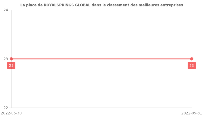 Avis sur ROYALSPRINGS GLOBAL - position dans le classement des entreprises
