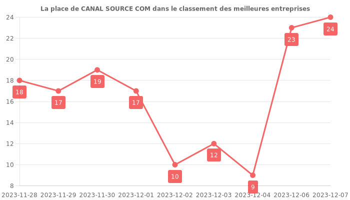 Avis sur CANAL SOURCE COM - position dans le classement des entreprises