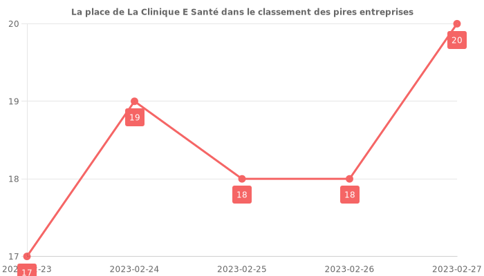 Avis sur La Clinique E Santé - position dans le classement des entreprises