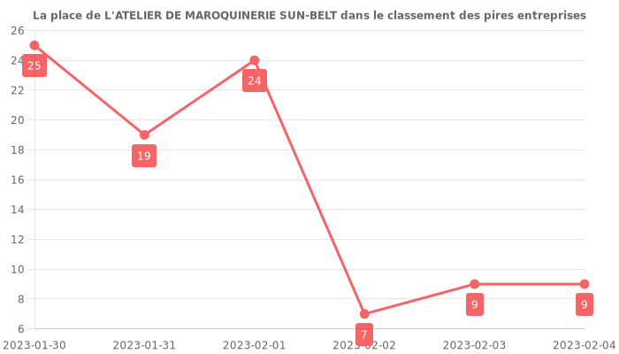 Avis sur L'ATELIER DE MAROQUINERIE SUN-BELT - position dans le classement des entreprises