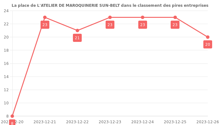 Avis sur L'ATELIER DE MAROQUINERIE SUN-BELT - position dans le classement des entreprises