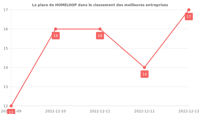 Avis sur HOMELOOP - position dans le classement des entreprises