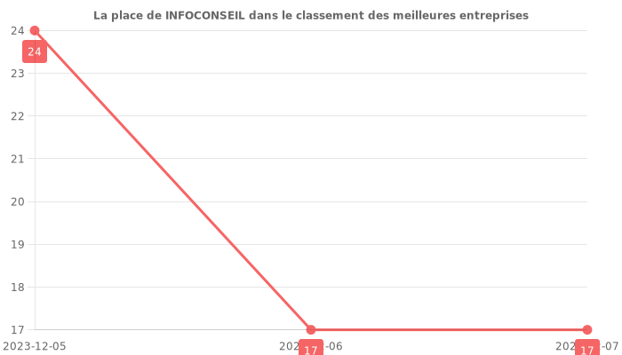 Avis sur INFOCONSEIL - position dans le classement des entreprises