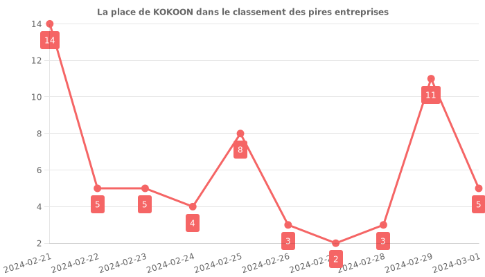 Avis sur KOKOON - position dans le classement des entreprises