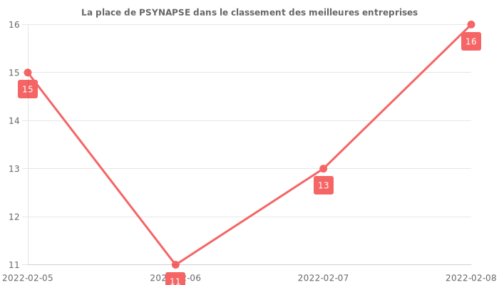 Avis sur PSYNAPSE - position dans le classement des entreprises