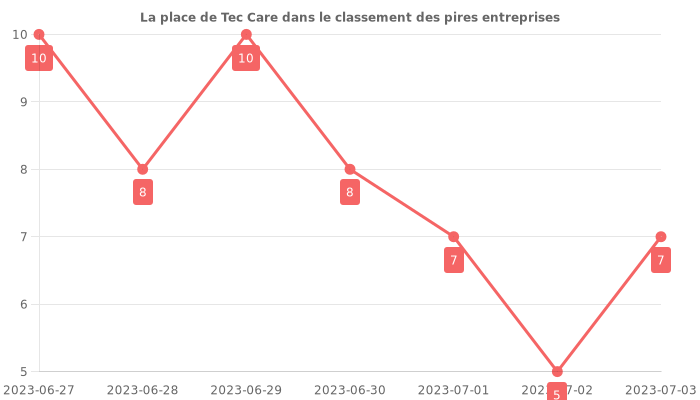 Avis sur Tec Care - position dans le classement des entreprises