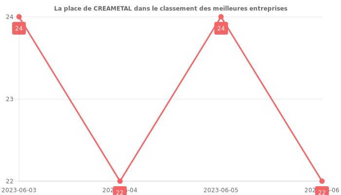 Avis sur CREAMETAL - position dans le classement des entreprises
