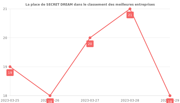 Avis sur SECRET DREAM - position dans le classement des entreprises