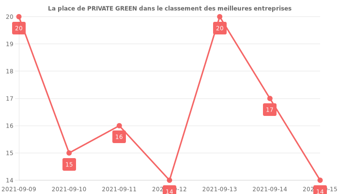 Avis sur PRIVATE GREEN - position dans le classement des entreprises