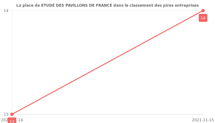 Avis sur ETUDE DES PAVILLONS DE FRANCE - position dans le classement des entreprises