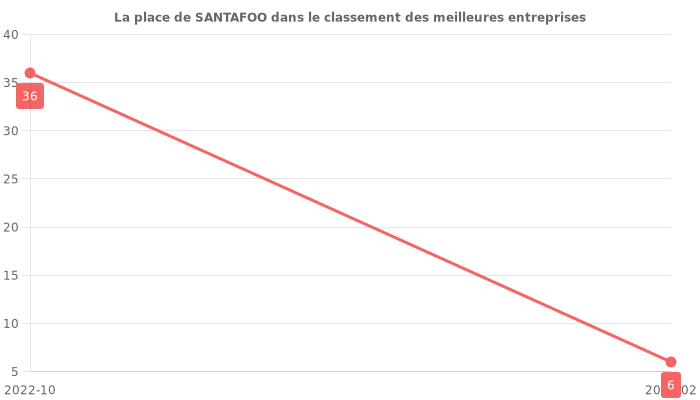 Avis sur SANTAFOO - position dans le classement des entreprises