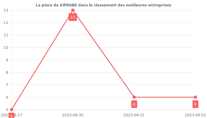 Avis sur SIPROBE - position dans le classement des entreprises