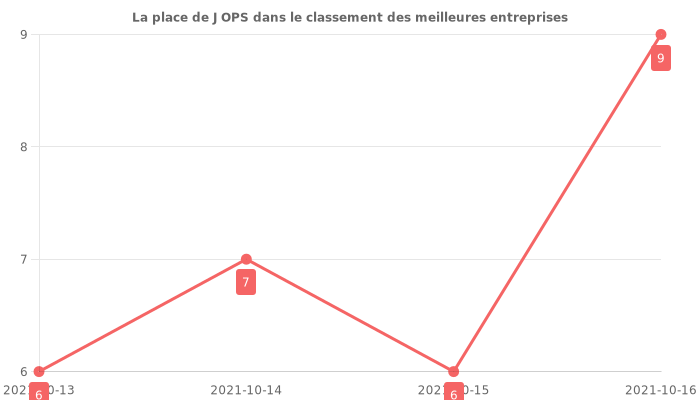 Avis sur J OPS - position dans le classement des entreprises