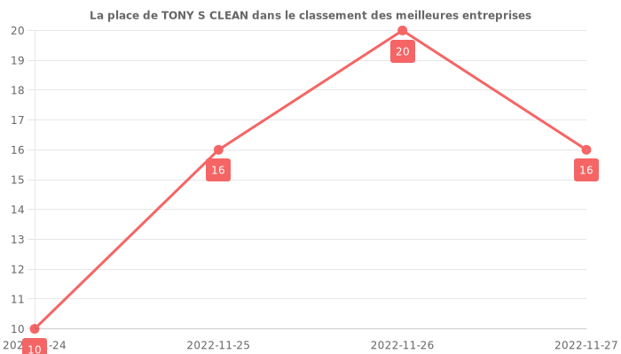 Avis sur TONY S CLEAN - position dans le classement des entreprises