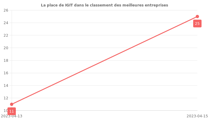 Avis sur IGIT - position dans le classement des entreprises