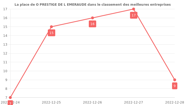 Avis sur O PRESTIGE DE L EMERAUDE - position dans le classement des entreprises