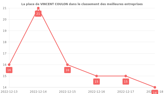 Avis sur VINCENT COULON - position dans le classement des entreprises