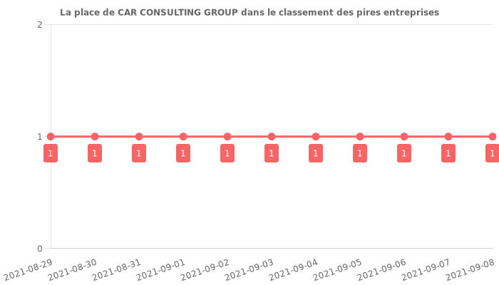 Avis sur CAR CONSULTING GROUP - position dans le classement des entreprises