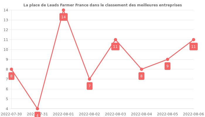 Avis sur Leads Farmer France - position dans le classement des entreprises