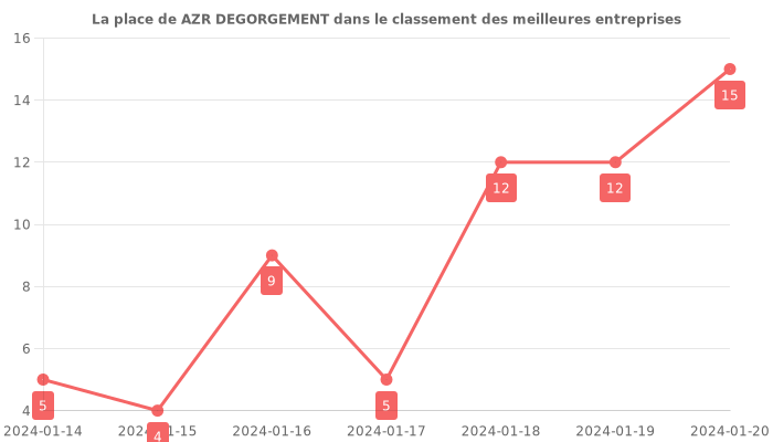 Avis sur AZR DEGORGEMENT - position dans le classement des entreprises
