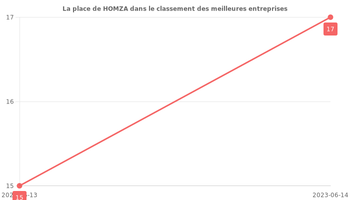 Avis sur HOMZA - position dans le classement des entreprises