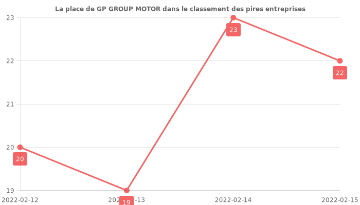 Avis sur GP GROUP MOTOR - position dans le classement des entreprises