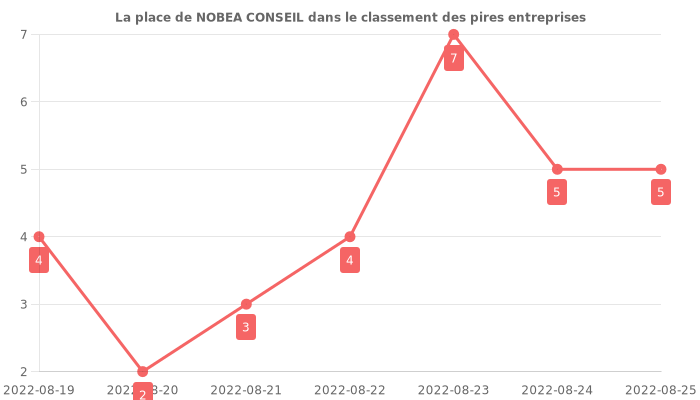 Avis sur NOBEA CONSEIL - position dans le classement des entreprises