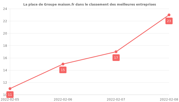 Avis sur Groupe maison.fr - position dans le classement des entreprises