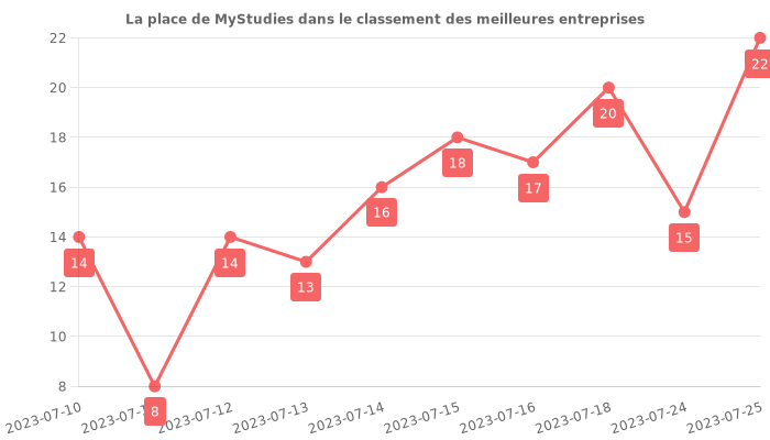 Avis sur MyStudies - position dans le classement des entreprises