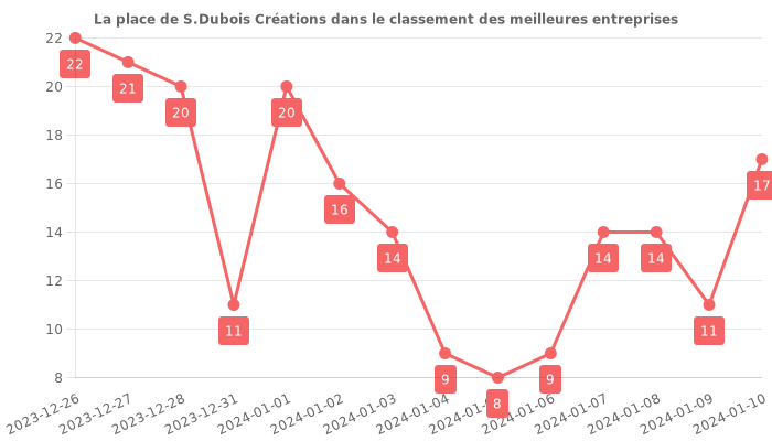 Avis sur S.Dubois Créations - position dans le classement des entreprises
