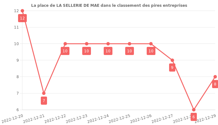 Avis sur LA SELLERIE DE MAE - position dans le classement des entreprises