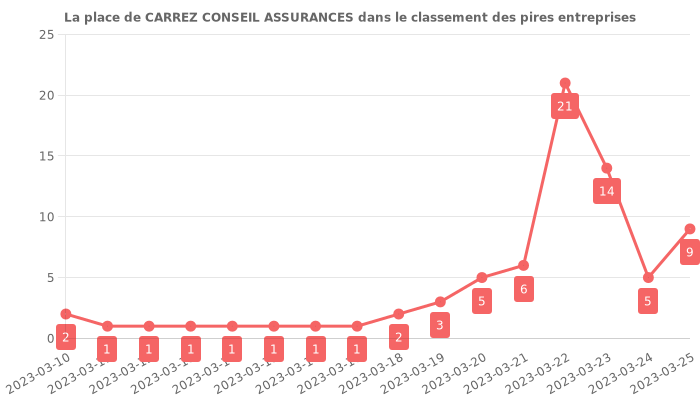 Avis sur CARREZ CONSEIL ASSURANCES - position dans le classement des entreprises