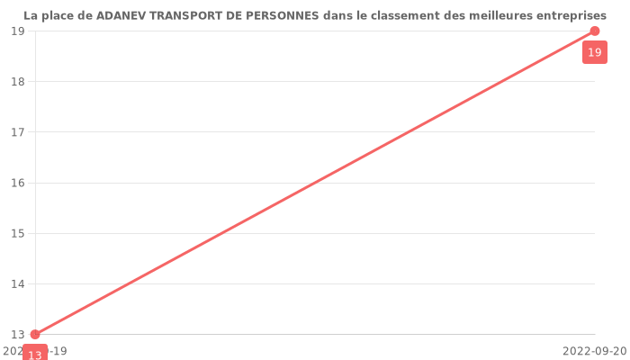 Avis sur ADANEV TRANSPORT DE PERSONNES - position dans le classement des entreprises