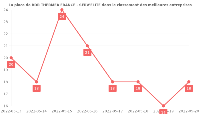 Avis sur BDR THERMEA FRANCE - SERV'ELITE - position dans le classement des entreprises